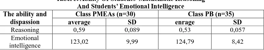 Tabel 5. Ability Of Students’ Mathematic Reasoning  And Students’ Emotional Intelligence 