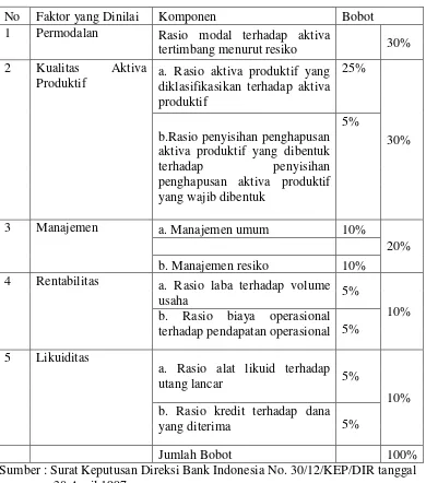 Tabel 1. Bobot Penilaian Bank Perkreditan Rakyat (BPR) 