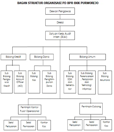 Gambar 1. Struktur Organisasi PD. BPR BKK PURWOREJO 