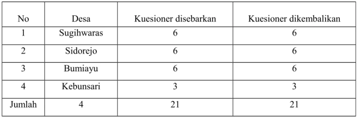 Tabel 4.2.1   Data Distribusi Kuesioner