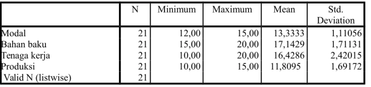 Tabel 4.3.1 Descriptive Statistics