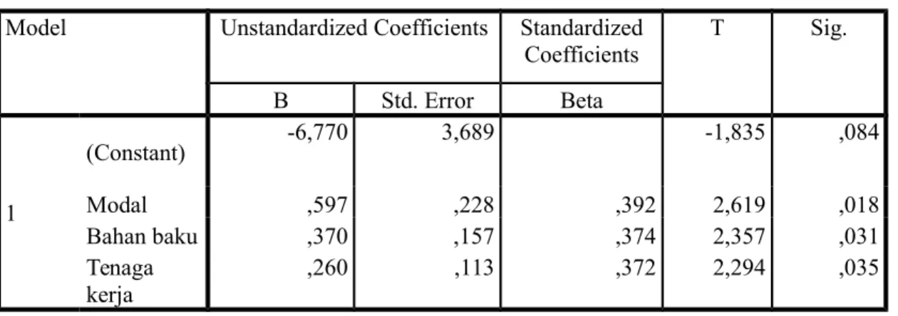 Tabel 4.6.4 Uji t-Uji Parsial