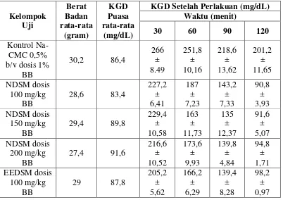 Tabel 4.1 Hasil pengukuran KGD mencit setelah perlakuan dengan metode  