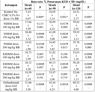 Tabel 4.2 Hasil rata-rata persen penurunan KGD mencit setelah perlakuan dengan metode  toleransi glukosa 