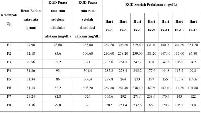 Tabel 4.3 Data pengukuran kadar glukosa darah (KGD) mencit yang diinduksi aloksan 