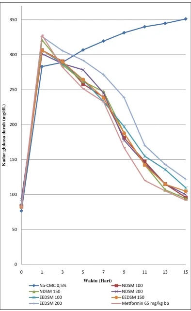 Gambar 4.4 Grafik penurunan KGD rata-rata dengan induksi aloksan 