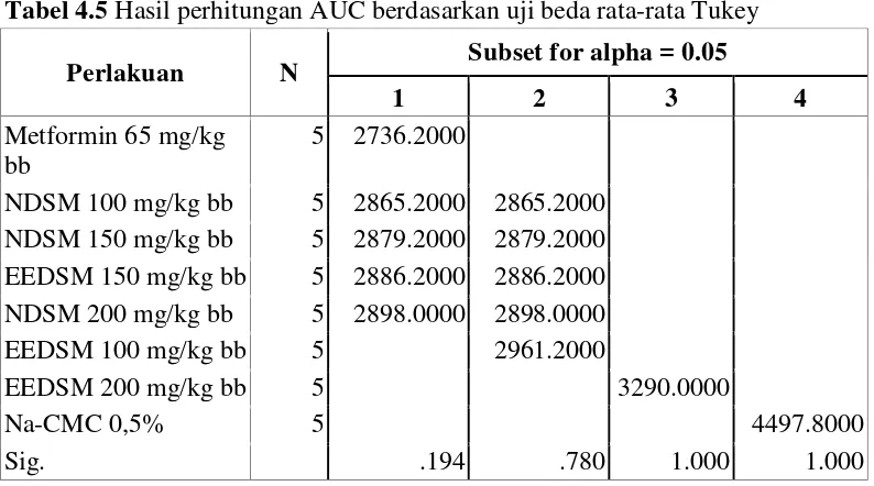 Tabel 4.5 Hasil perhitungan AUC berdasarkan uji beda rata-rata Tukey 