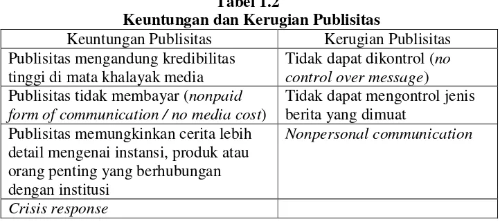 Tabel 1.2Keuntungan dan Kerugian Publisitas