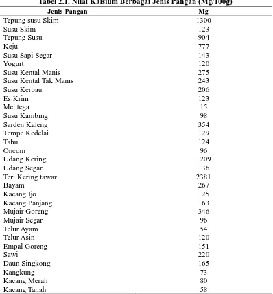Tabel 2.1. Nilai Kalsium Berbagai Jenis Pangan (Mg/100g) Jenis Pangan Mg 