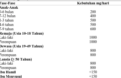Tabel 2.2. Kebutuhan Kalsium pada Setiap Fase-fase Kebutuhan Kalsium  (mg/hari) Fase-Fase                              