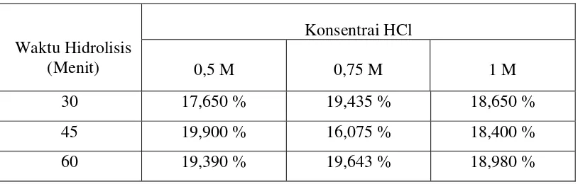 Tabel L.4 Data Percobaan % Kadar Air Sirup Glukosa 