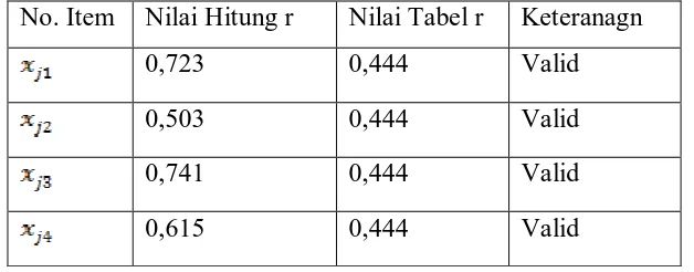 Tabel 3.5 Nilai Hitung r, Nilai Tabel r, dan Keterangan Variabel Jaminan 