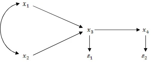Gambar 2.3 Diagram Jalur yang Menyatakan Hubungan Kausal dari , , 