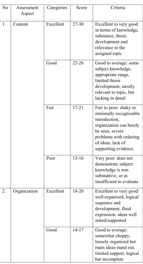 Table 3.2 The Scoring of Writing (Weigle,2002:116)  No  Assessment 