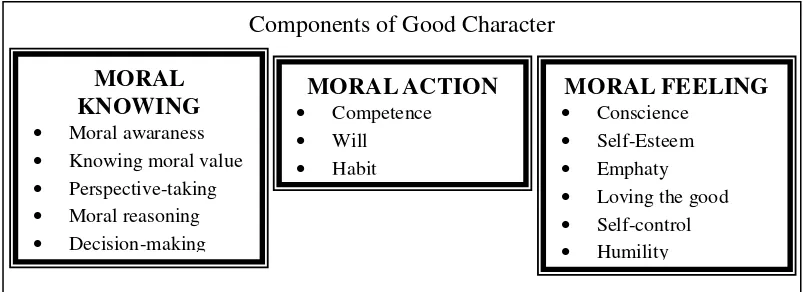 Figure 1. Character components (Lickona, 2003) 