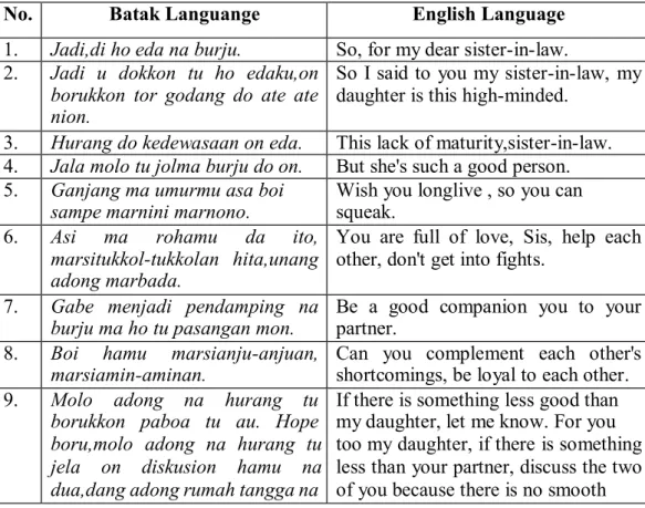 Table 4.1.1 Utterances in Mangulosi 