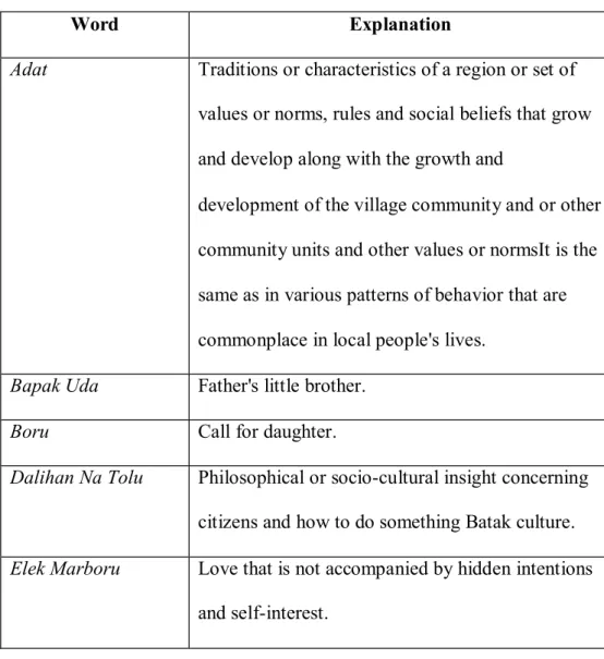 Table 1.1 Defenition of the Key Terms 