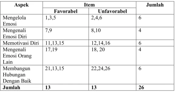 Table 3.3 Blue Print Skala Prokastinasi Akademik Sebelum Uji Coba 