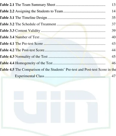 Table 2.1 The Team Summary Sheet .....................................................