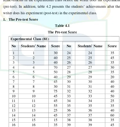 Table 4.1The Pre-test Score