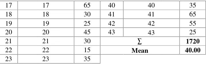 Table 4.2The Post-test Score