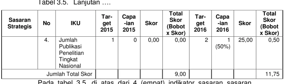 Tabel 3.5. Lanjutan …. 