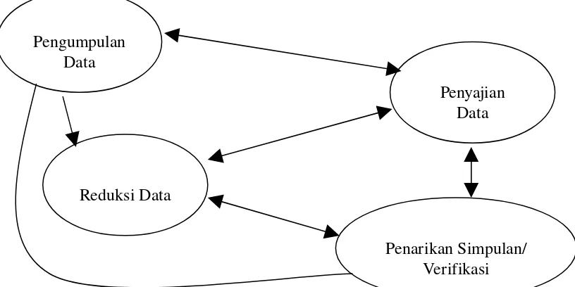 Gambar 2. Analisis Model Interaktif