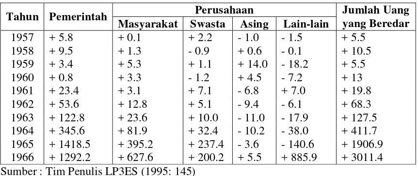Tabel 4: Sebab-sebab Perubahan Jumlah Uang yang Beredar Tahun 1957-