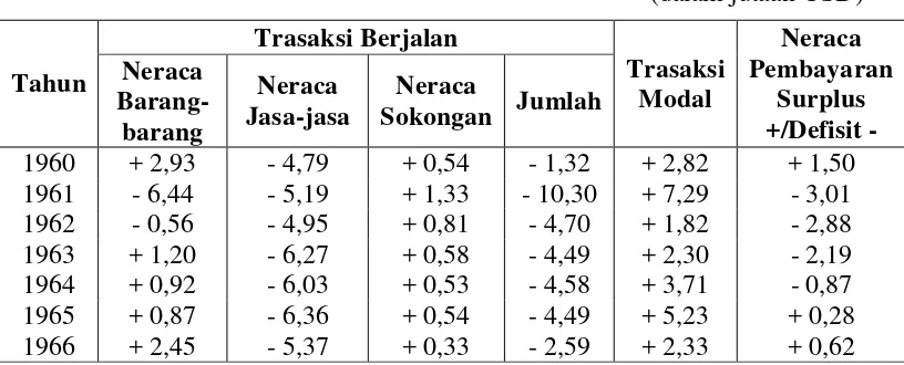 Tabel 6: Neraca Pembayaran Indonesia Tahun 1960-1966 