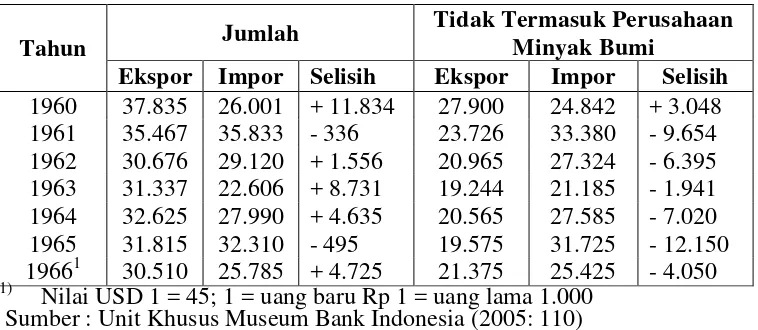 Tabel 7: Neraca Perdagangan Indonesia Tahun 1960-1966 