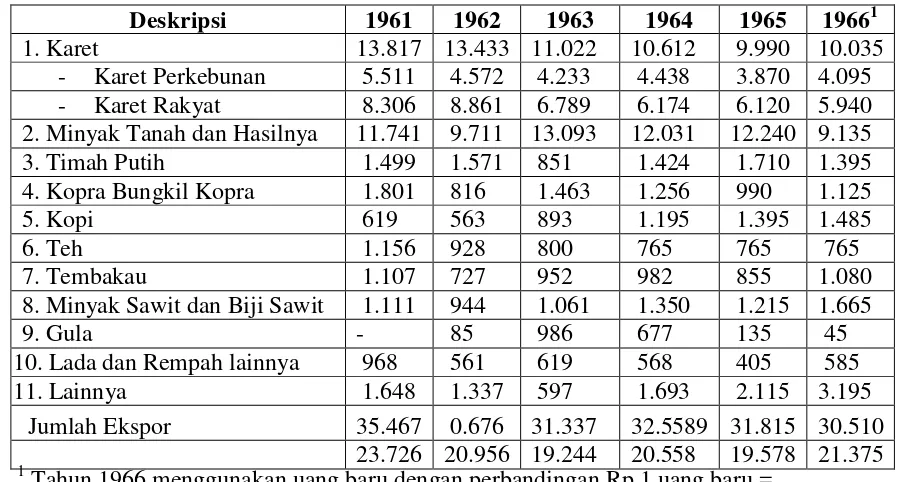 Tabel 8: Nilai Ekspor Indonesia Tahun 1961-1966 