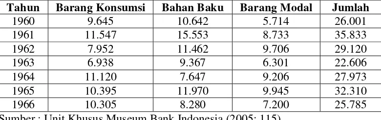Tabel 9: Nilai Impor Indonesia Tahun 1961-1966 