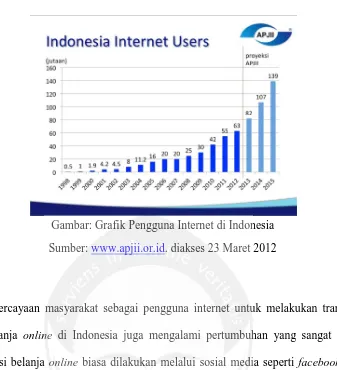 Gambar: Grafik Pengguna Internet di Indonesia 