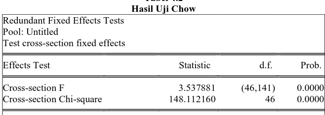 Tabel 4.2 Hasil Uji Chow 