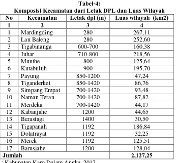 Tabel-4:  Komposisi Kecamatan dari Letak DPL dan Luas Wilayah 
