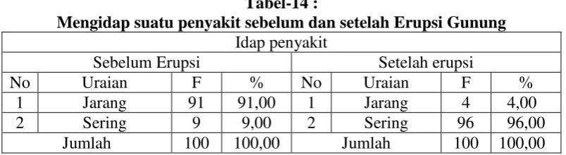 Tabel-14 : Mengidap suatu penyakit sebelum dan setelah Erupsi Gunung 