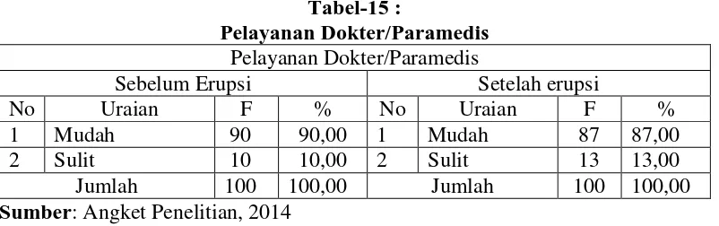 Tabel-15 : Pelayanan Dokter/Paramedis 