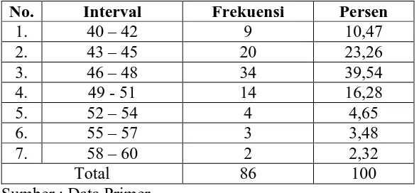 Tabel 4. Distribusi Frekuensi Variabel Minat Belajar Siswa Mata Pelajaran Mengelola Sistem Kearsipan (X1) 