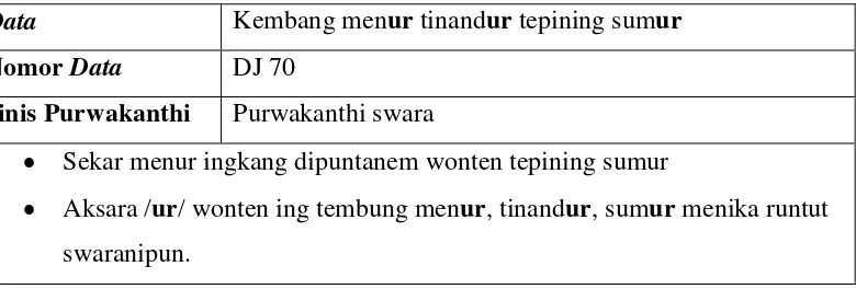 Tabel II : Format Kertu Data Fungsi / Paedah Purwakanthi :  