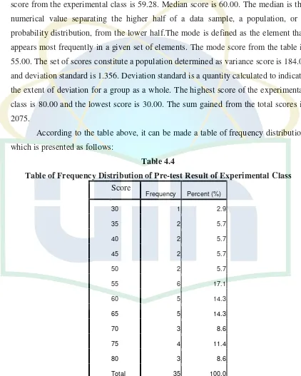 Table 4.4 Table of Frequency Distribution of Pre-test Result of Experimental Class  