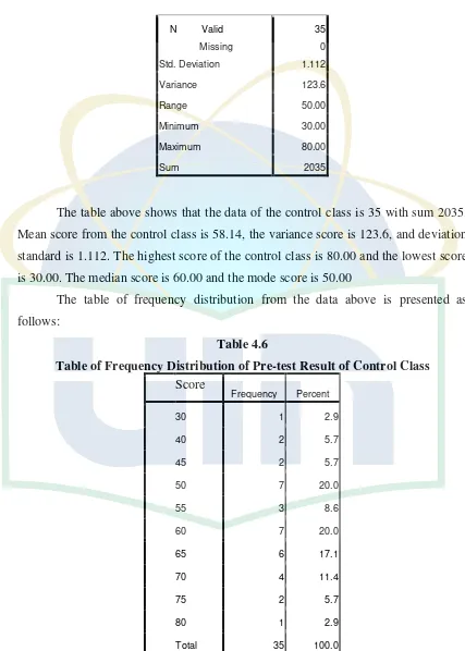 Table 4.6 Table of Frequency Distribution of Pre-test Result of Control Class  