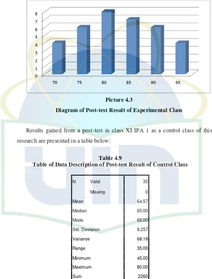 Table 4.9 Table of Data Description of Post-test Result of Control Class  