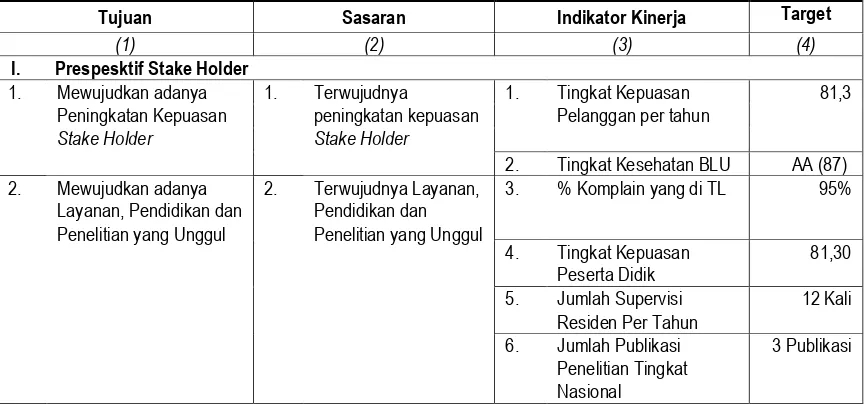 Tabel 3.2.  Tujuan, Sasaran dan Indikator RS Paru dr. Ario Wirawan, 2017 