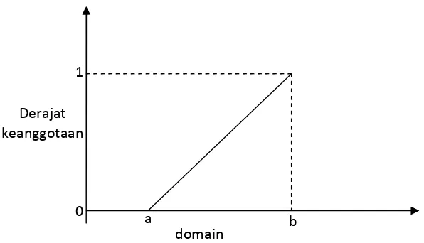 Grafik representasi linear naik ditunjukkan seperti gambar berikut: