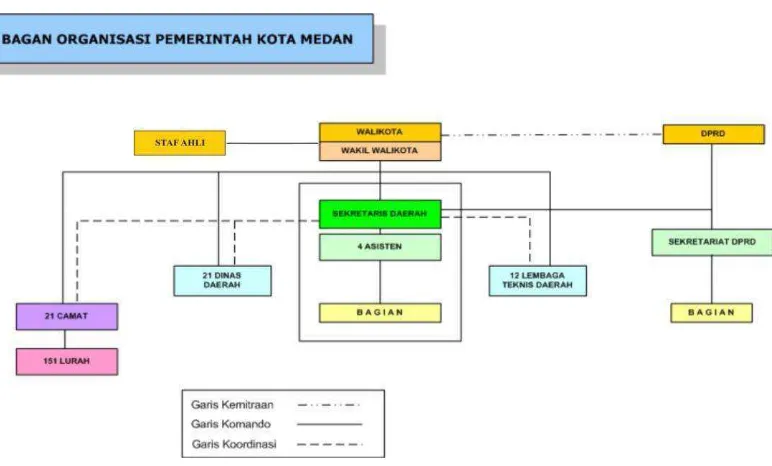 Gambar IV.1 Bagan Organisasi Pemerintahan Kota Medan 