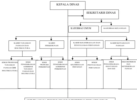 Gambar : Struktur Organisasi Dinas Pertanian Kabupaten Humbang 