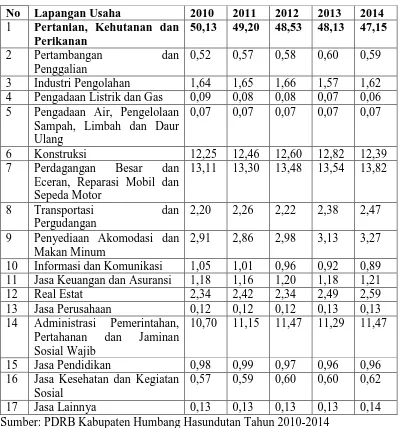 Tabel  4.1 : Peranan PDRB  Menurut Lapangan Usaha 2010-2014 Kabupaten 