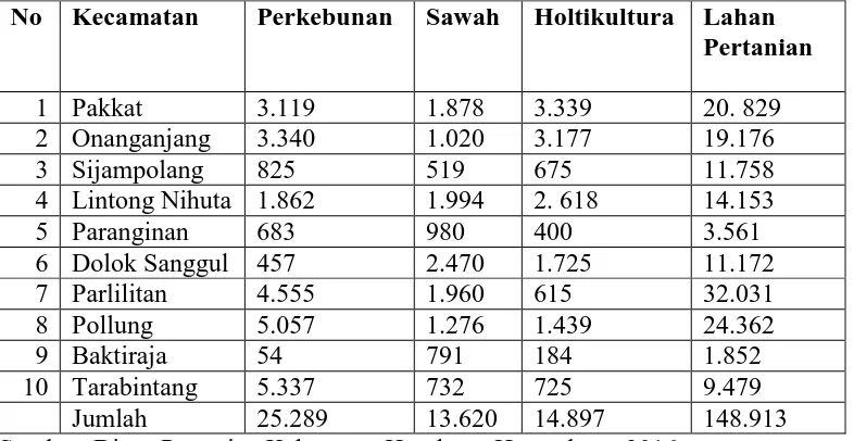 Tabel 4.3 : Luas Lahan Pertanian Setiap Kecamatan Di Kabupaten 