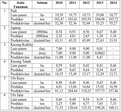 Tabel 4.4: Luas Panen, Produksi, dan Produktivitas Tanaman Pangan 2010-