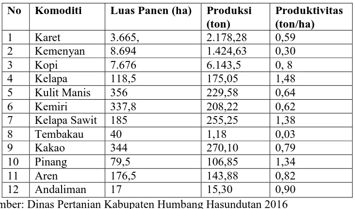 Tabel 4.6 : Luas Panen, Produksi dan Produktivitas Tanaman Perkebunan 